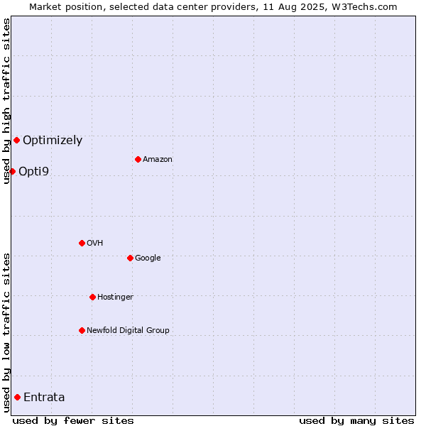 Market position of Entrata vs. Optimizely vs. Opti9