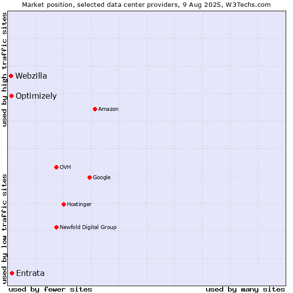 Market position of Entrata vs. Optimizely vs. Webzilla