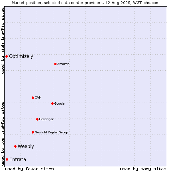 Market position of Weebly vs. Entrata vs. Optimizely