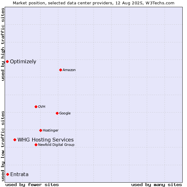 Market position of WHG Hosting Services vs. Entrata vs. Optimizely