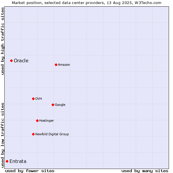 Market position of Oracle vs. Entrata