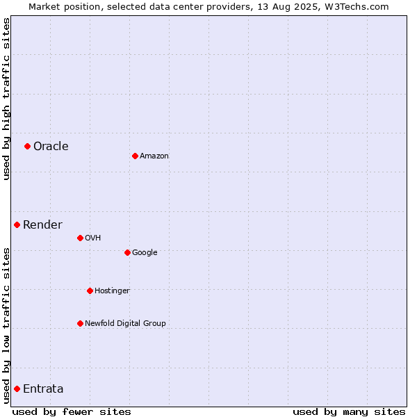 Market position of Oracle vs. Render vs. Entrata