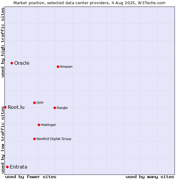 Market position of Oracle vs. Entrata vs. Root.lu