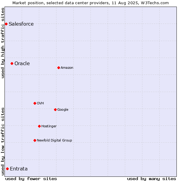 Market position of Oracle vs. Entrata vs. Salesforce