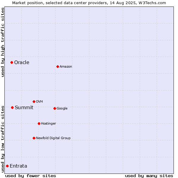 Market position of Summit vs. Oracle vs. Entrata