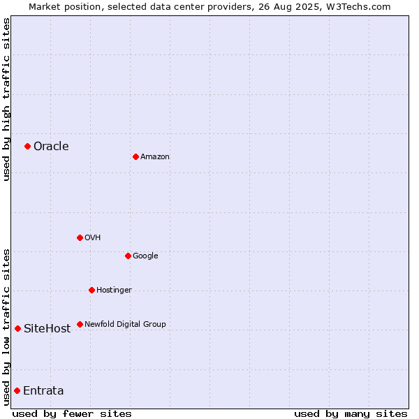Market position of Oracle vs. SiteHost vs. Entrata