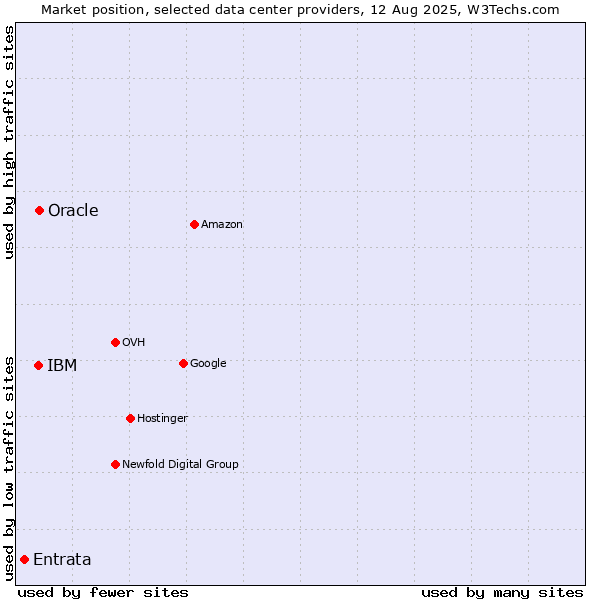 Market position of Oracle vs. IBM vs. Entrata