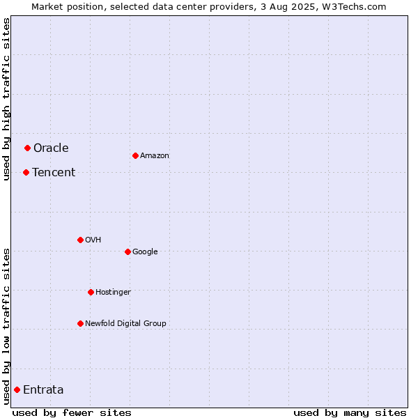 Market position of Oracle vs. Tencent vs. Entrata