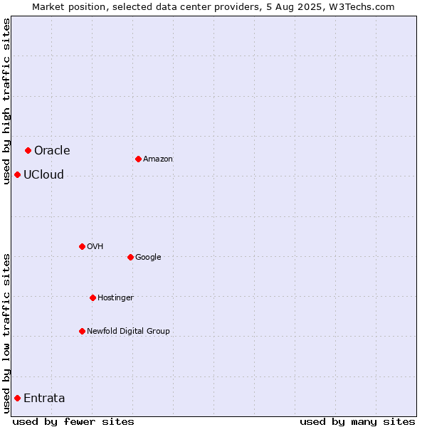Market position of Oracle vs. UCloud vs. Entrata