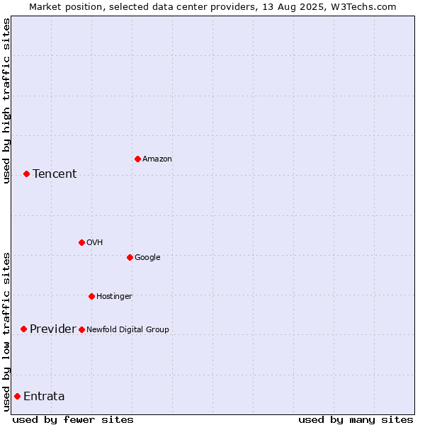 Market position of Tencent vs. Previder vs. Entrata