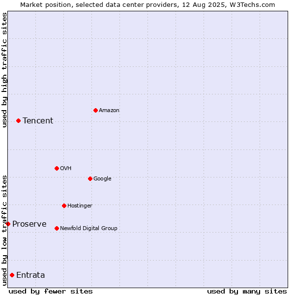 Market position of Tencent vs. Entrata vs. Proserve