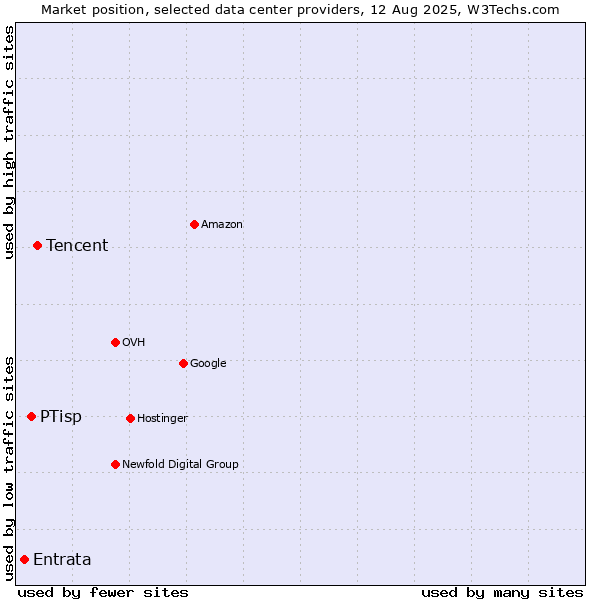 Market position of Tencent vs. PTisp vs. Entrata