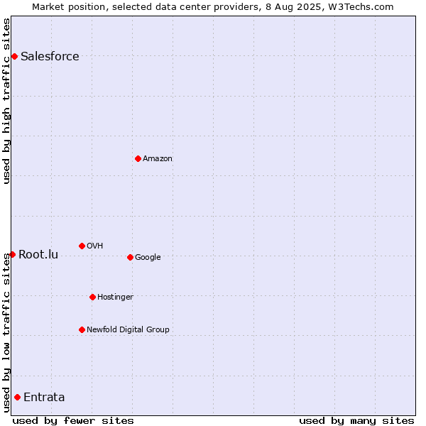 Market position of Entrata vs. Salesforce vs. Root.lu