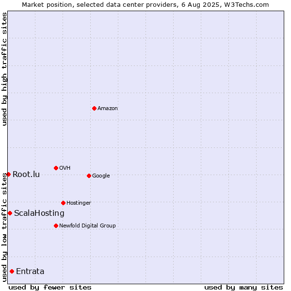 Market position of Entrata vs. ScalaHosting vs. Root.lu