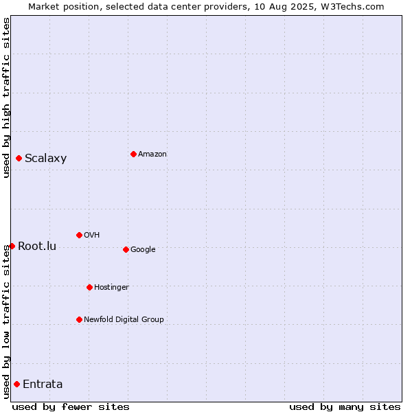 Market position of Scalaxy vs. Entrata vs. Root.lu