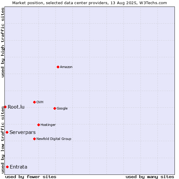 Market position of Entrata vs. Serverpars vs. Root.lu