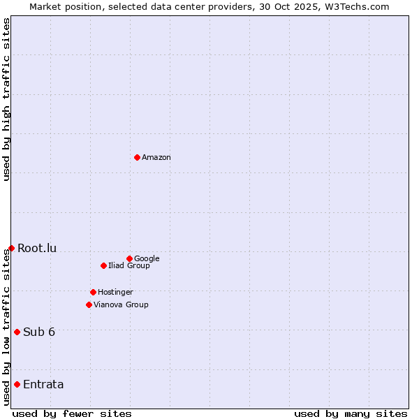 Market position of Sub 6 vs. Entrata vs. Root.lu