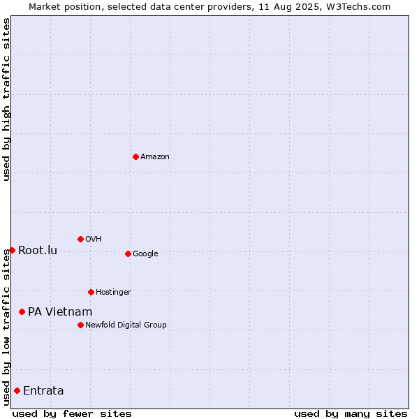 Market position of PA Vietnam vs. Entrata vs. Root.lu