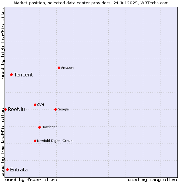 Market position of Tencent vs. Entrata vs. Root.lu