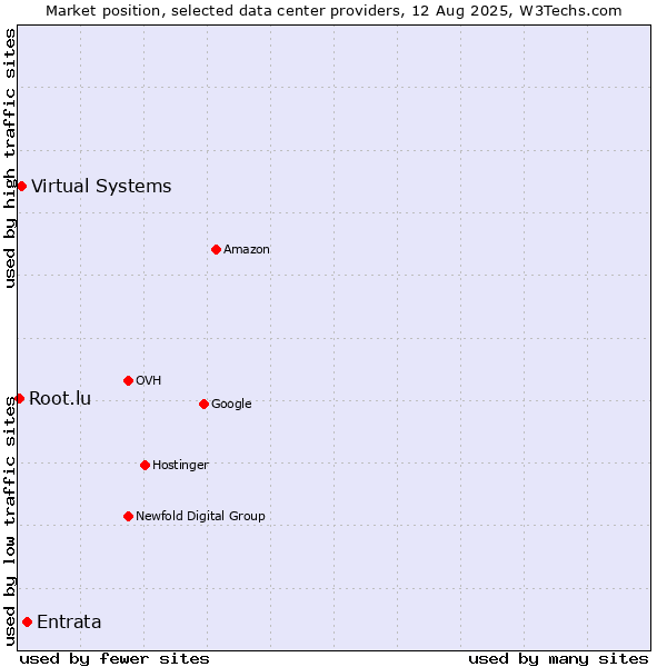 Market position of Entrata vs. Virtual Systems vs. Root.lu