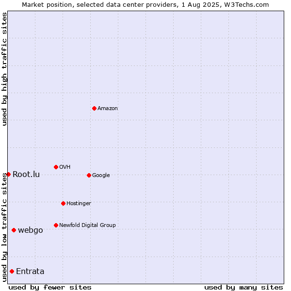 Market position of webgo vs. Entrata vs. Root.lu