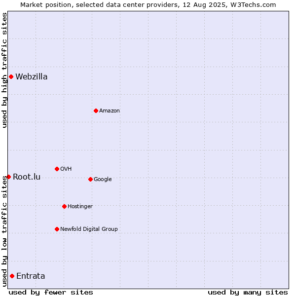 Market position of Entrata vs. Webzilla vs. Root.lu