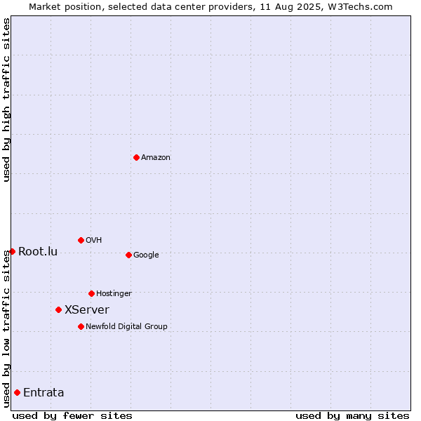 Market position of XServer vs. Entrata vs. Root.lu