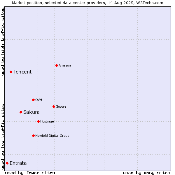 Market position of Sakura vs. Tencent vs. Entrata