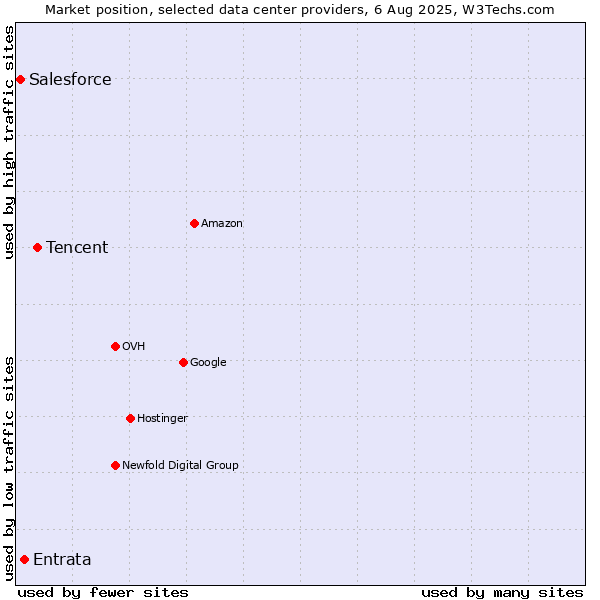Market position of Tencent vs. Entrata vs. Salesforce