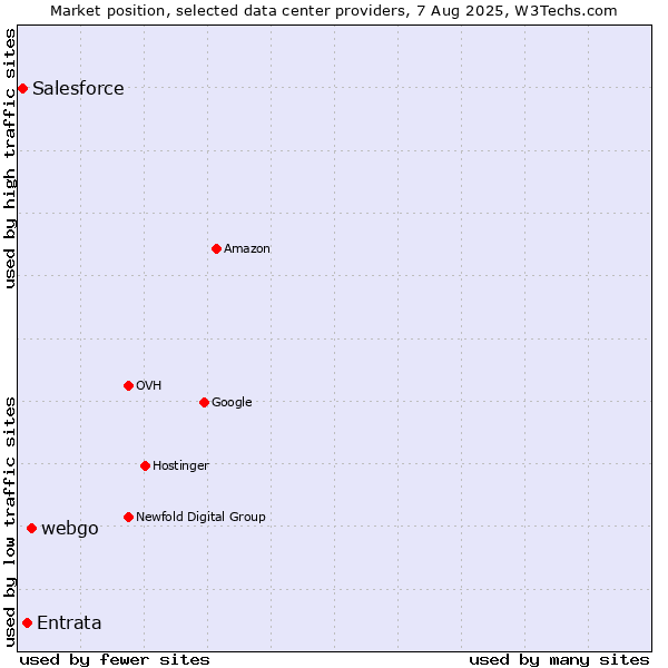 Market position of webgo vs. Entrata vs. Salesforce