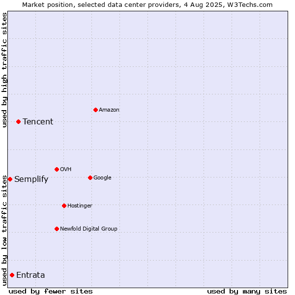 Market position of Tencent vs. Entrata vs. Semplify