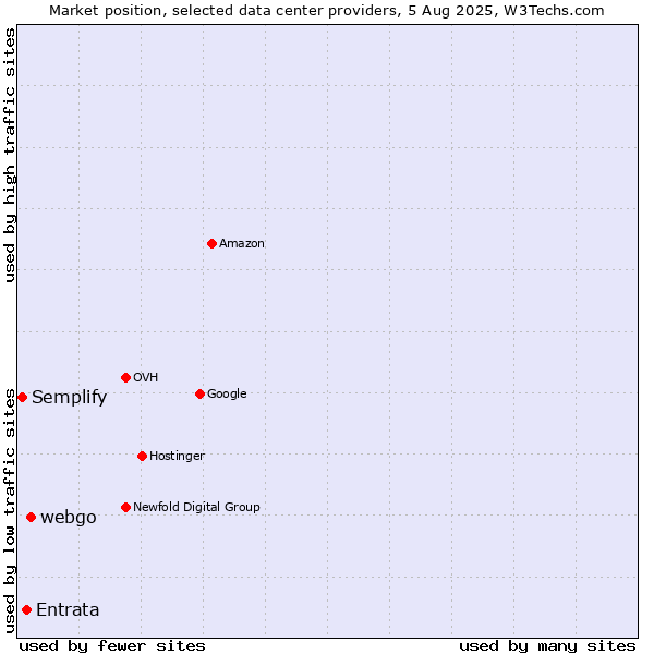 Market position of webgo vs. Entrata vs. Semplify