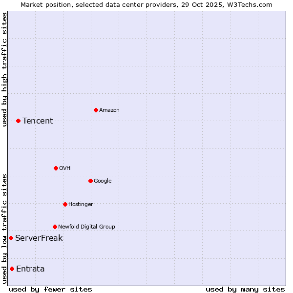 Market position of Tencent vs. Entrata vs. ServerFreak