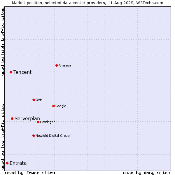 Market position of Serverplan vs. Tencent vs. Entrata