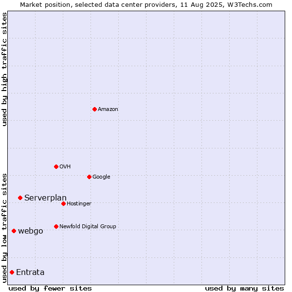 Market position of Serverplan vs. webgo vs. Entrata