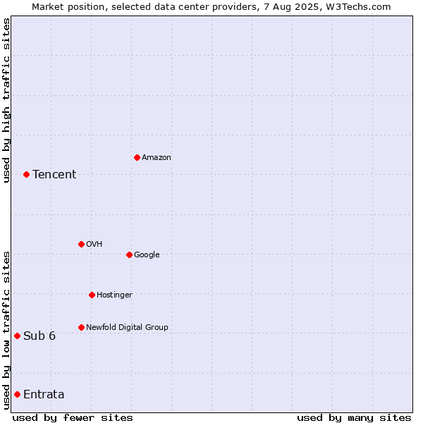 Market position of Tencent vs. Sub 6 vs. Entrata