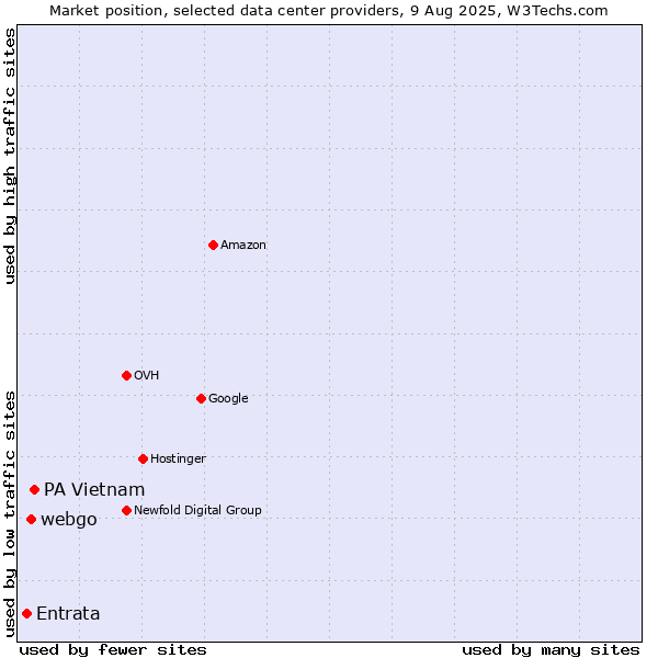Market position of PA Vietnam vs. webgo vs. Entrata