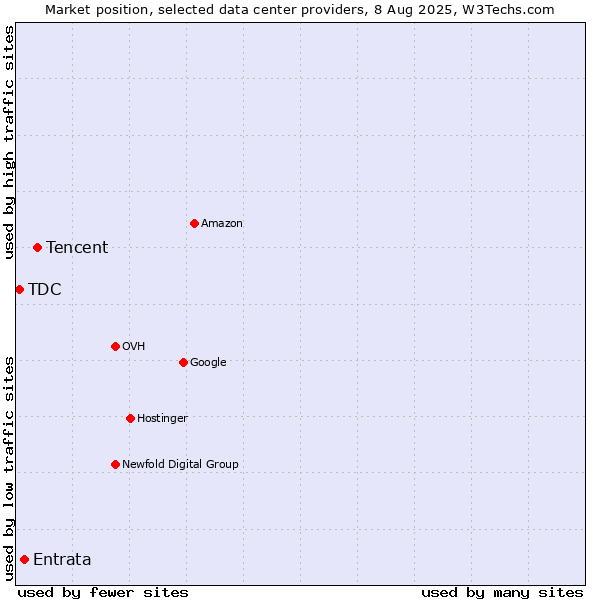 Market position of Tencent vs. Entrata vs. TDC