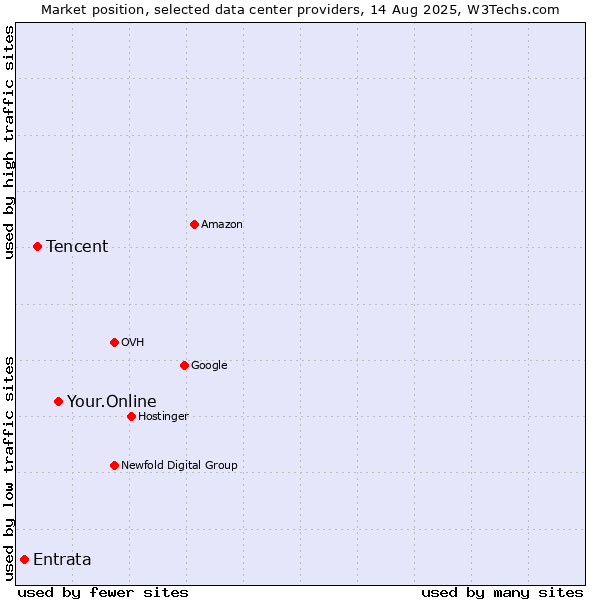 Market position of Your.Online vs. Tencent vs. Entrata