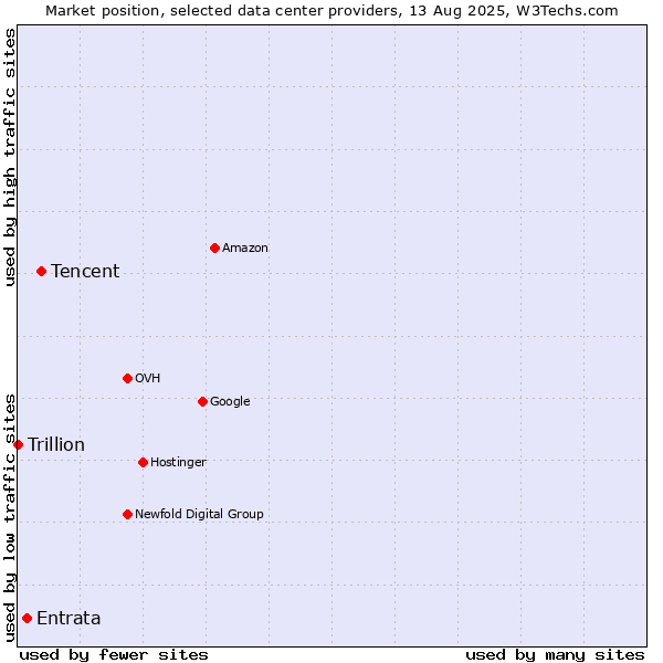 Market position of Tencent vs. Entrata vs. Trillion