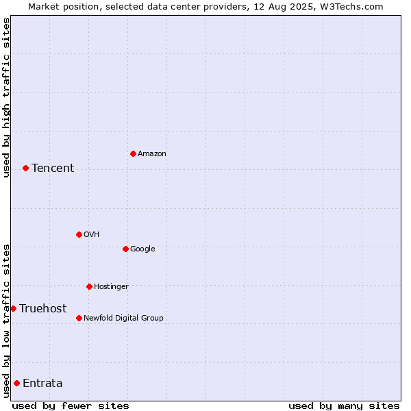 Market position of Tencent vs. Entrata vs. Truehost