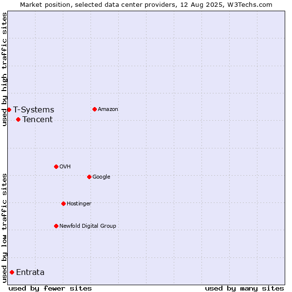 Market position of Tencent vs. Entrata vs. T-Systems