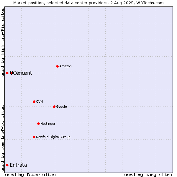 Market position of Tencent vs. UCloud vs. Entrata