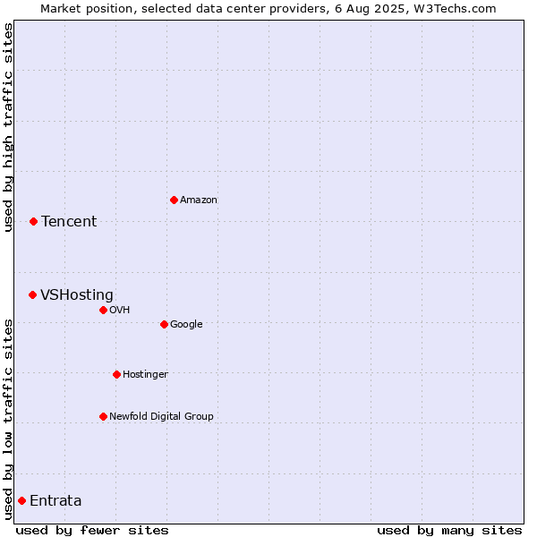 Market position of Tencent vs. VSHosting vs. Entrata