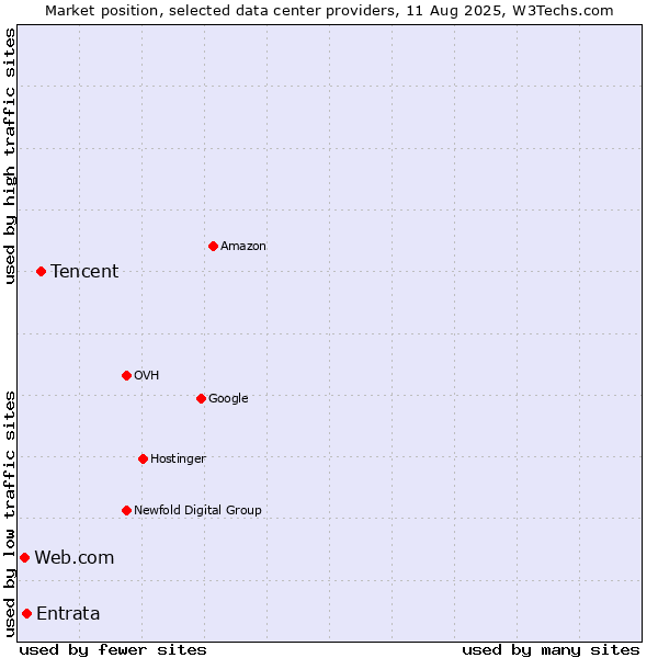 Market position of Tencent vs. Entrata vs. Web.com