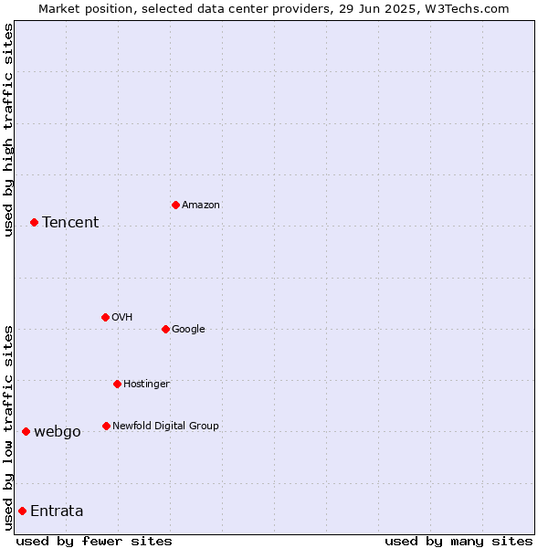 Market position of Tencent vs. webgo vs. Entrata