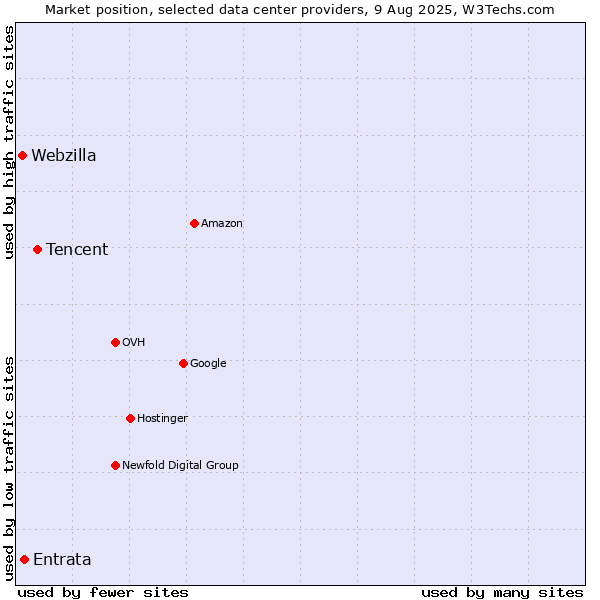 Market position of Tencent vs. Entrata vs. Webzilla
