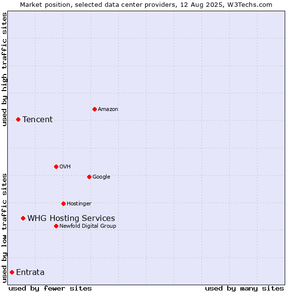 Market position of WHG Hosting Services vs. Tencent vs. Entrata