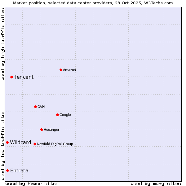 Market position of Tencent vs. Entrata vs. Wildcard