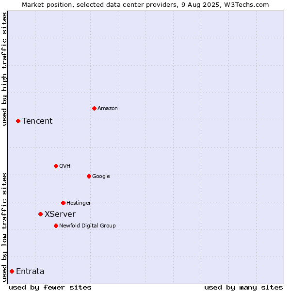 Market position of XServer vs. Tencent vs. Entrata